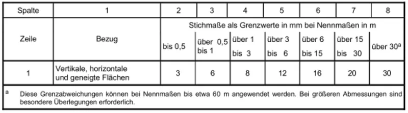 Grenzwerte für Winkelabweichungen (aus DIN 18202)