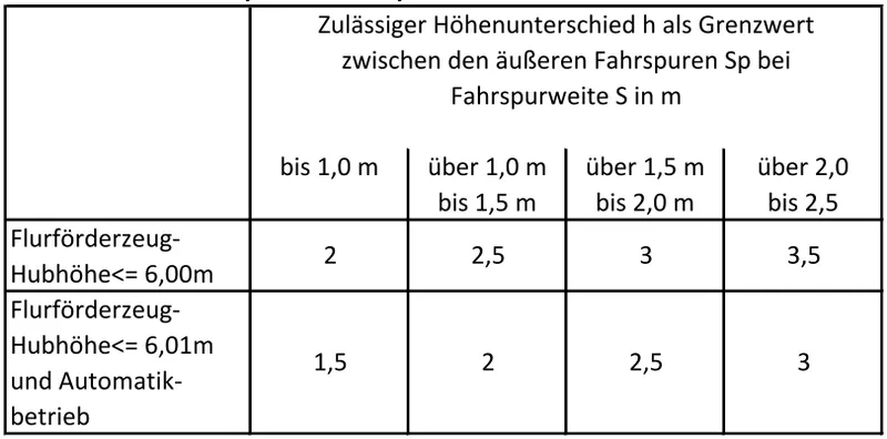 Höhenunterschiede quer zur Fahrspur (aus DIN 15185)