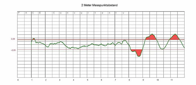 Präzisionslaser GEO-Laser PL 70 im Einsatz